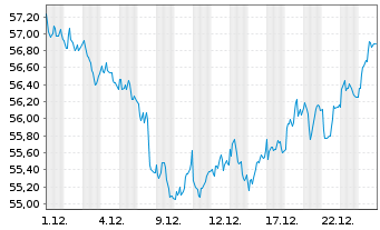 Chart Xtr.(IE)-FTSE D.Eur.xUK R.Est. - 1 Monat
