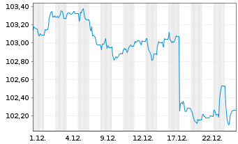 Chart PFIS ETF-P.L.D.EO C.Bd S.U.ETF - 1 Monat