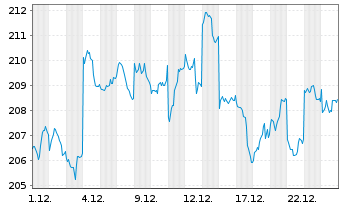 Chart I.M.-I.JPX-Nikkei 400 UETF - 1 Monat