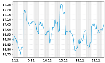 Chart Xtr.(IE)-MSCI Japan ESG Scree. - 1 Monat