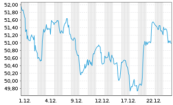 Chart I.M.-I.NASDAQ Biotech UETF - 1 Monat