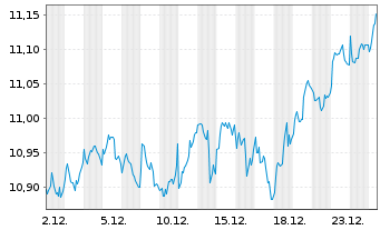 Chart iShs IV-iShs MSCI Eur.Qu.Fact. - 1 Monat