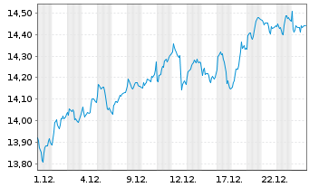 Chart iShs IV-iShs MSCI Eur.Mo.Fact. - 1 Monat