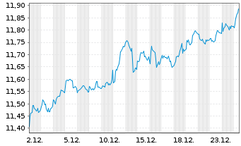 Chart iShs IV-iShs MSCI Eur.Va.Fact. - 1 Monat