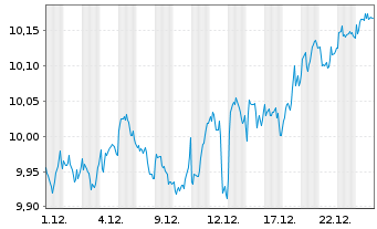Chart iShs IV-iShs MSCI Eur.S.Fact. - 1 Monat