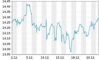 Chart WisdomTree Emerging Markets Equity Income UCITS - 1 Monat