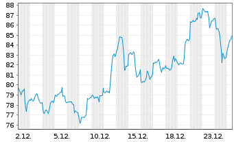 Chart VanEck Vect.Gold Miners UC.ETF - 1 Monat