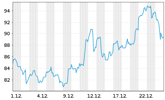 Chart V.E.Vect.Junior Gold Min.U.ETF - 1 Monat