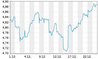 Chart iShsIV-MSCI China A UCITS ETF - 1 Month