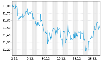 Chart SPDR Morningstar MA.G.In.U.ETF - 1 Monat