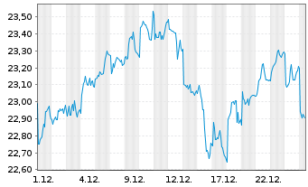 Chart Xtr.(IE)-MSCI GCC Select Swap - 1 Monat