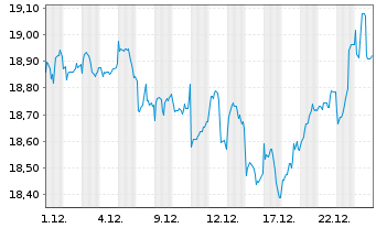 Chart WisdomTree Emerging Markets SmallCap Dividend ETF - 1 Month