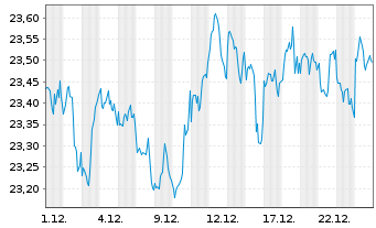 Chart WisdomTree US Equity Income UCITS ETF - 1 Month