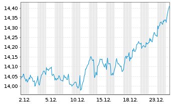 Chart WisdomTree Europe Equity Income UCITS ETF - 1 Monat