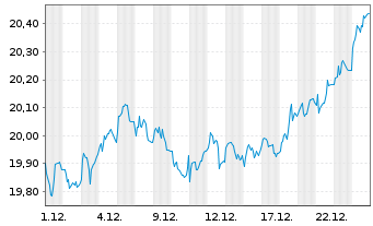 Chart WisdomTree Europe SmallCap Dividend UCITS ETF - 1 Month