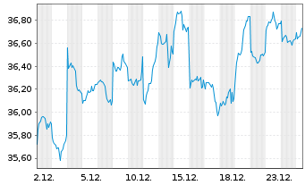 Chart Xtr.(IE)-MSCI Japan ESG Scree. - 1 Monat