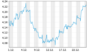 Chart iShsIII-MSCI T.UK R.Est.U.ETF - 1 Monat