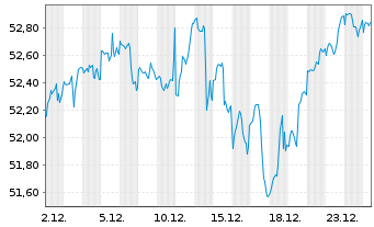 Chart I.M.-I.S&P 500 UETF - 1 Monat