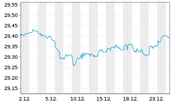 Chart SPDR Bl.Ba.3-5Y.Eur.Gov.B.UETF - 1 Monat