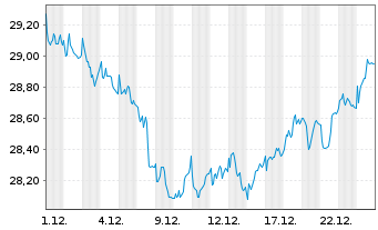 Chart FTSE EPRA Nar.D.Eu.xUK In.UETF - 1 Monat