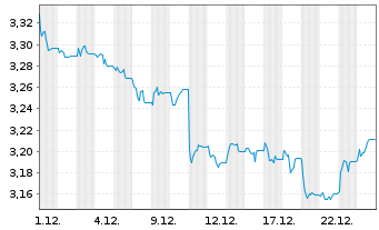 Chart iShsIV-EO Go.Bd 20yr T.D.U.ETF - 1 Monat