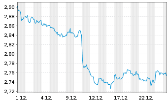 Chart iShs IV-iSh.$ Tr.Bd 20+yr U.E. - 1 Monat