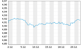 Chart iShsIII-EO Crp.Bd BBB-BB U.ETF - 1 Monat