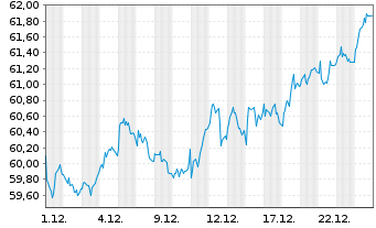 Chart SPDR MSCI Europe Small Cap Val - 1 Monat