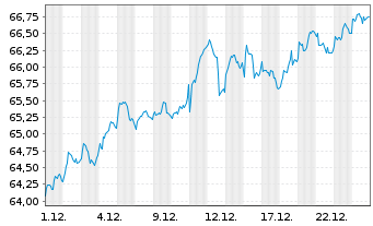 Chart SPDR MSCI Europe Value UETF - 1 Monat