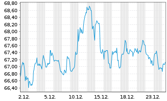 Chart SPDR MSCI USA Sm.C.Val.W.UETF - 1 Monat