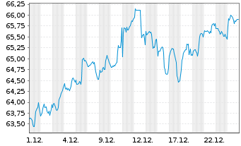 Chart SPDR MSCI USA Value UCITS ETF - 1 Monat
