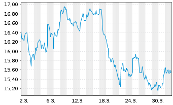 Chart FTGF-FT DJ Int.Internet U.ETF - 1 Monat