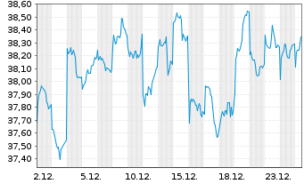 Chart Xtr.(IE)-MSCI Japan ESG Scree. 4C USD Hgd o.N. - 1 Monat
