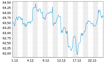 Chart Xtr.(IE)-MSCI Emerging Markets - 1 Monat