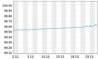 Chart Irland EO-Treasury Bonds 2016(26) - 1 Monat