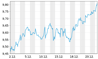 Chart iShs MSCI E.xUK GBP H.U.ETF(D) Reg. Shares o.N. - 1 Monat