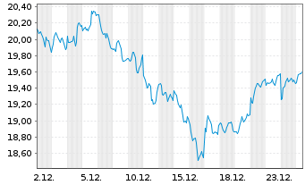 Chart WisdomTree Bloomberg WTI Crude Oil - 1 Month