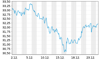 Chart WisdomTree Bloomberg Brent Crude Oil - 1 Month