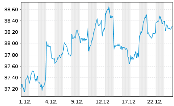 Chart I.M.-I.JPX-Nikkei 400 UETF - 1 Monat