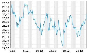 Chart WisdomTree Europe Equity UCITS ETF - USD Hedged - 1 Monat