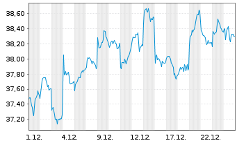 Chart WisdomTree Japan Equity UCITS ETF - USD Hedged - 1 Month