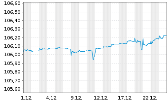 Chart PFIS ETFs-EO Sh.Mat.Sour.U.ETF - 1 Monat