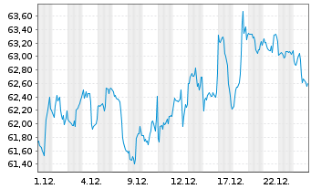 Chart SPDR S+P US.Con.Discr.S.S.UETF - 1 Monat