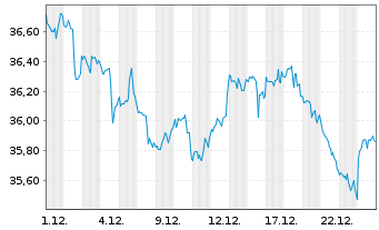 Chart SPDR S+P US Con.Sta.Sel.S.UETF - 1 Monat