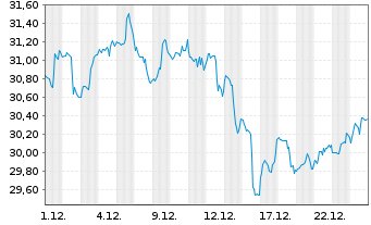 Chart SPDR S+P US Energ.Sel.Sec.UETF - 1 Monat