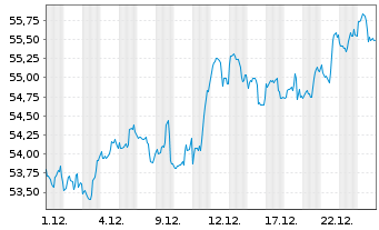 Chart SPDR S+P US Finan.Sel.Sec.UETF - 1 Monat