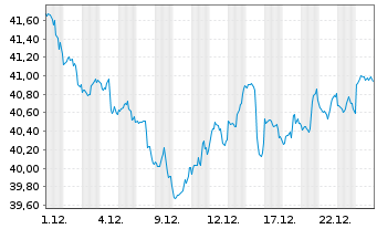 Chart SPDR S+P US Health Ca.S.S.UETF - 1 Monat