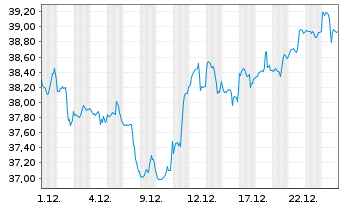 Chart SPDR S+P US Mat.Sel.Sec.UETF - 1 Monat