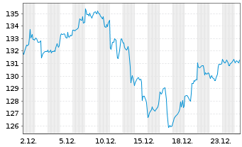 Chart SPDR S+P US Tech.Sel.Sec.UETF - 1 Monat