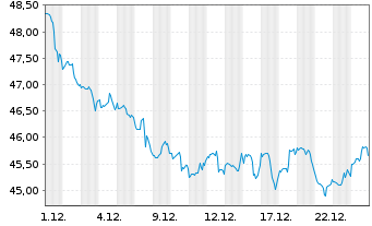 Chart SPDR S+P US Utilit.Sel.Se.UETF - 1 Monat